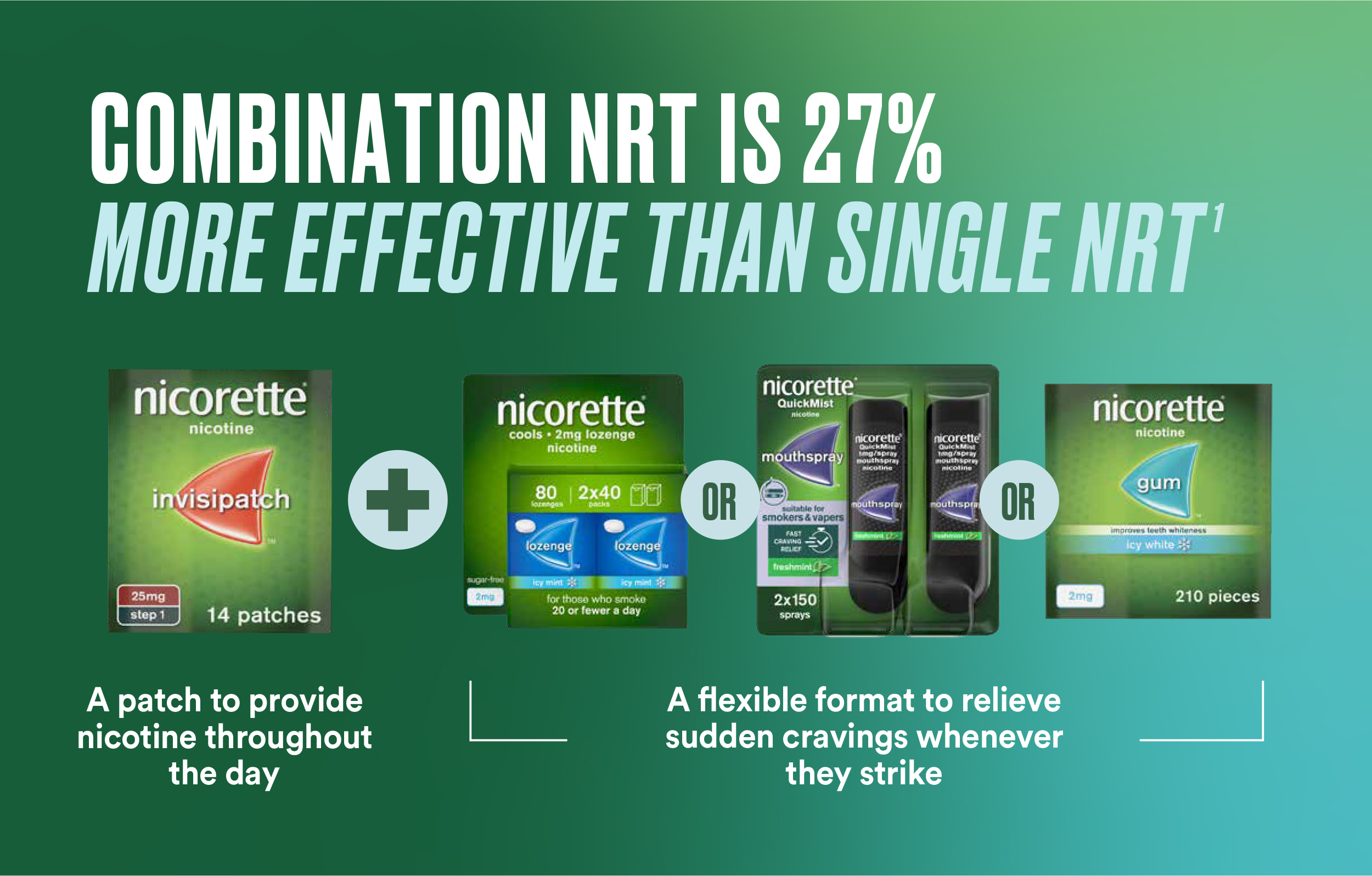 Combination NRT is 27% more effective than single NTR
